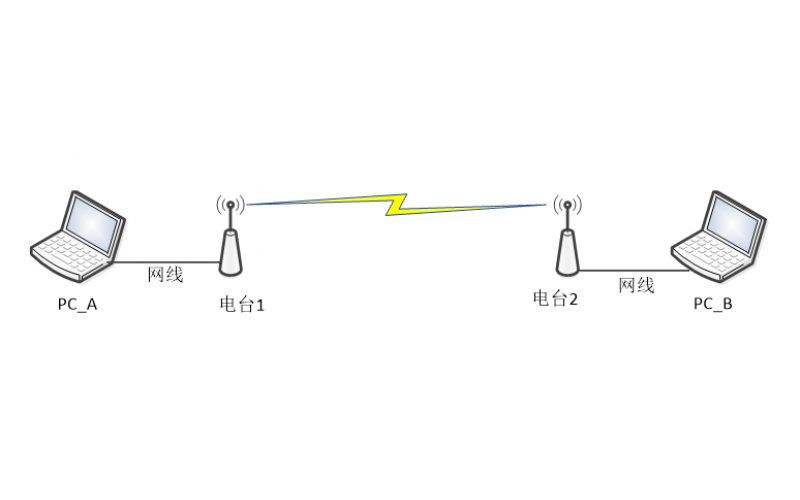 产品测试–WR02-MIMO-1400-33 mesh自组网电台35km空对地视距测试